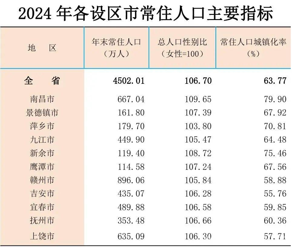 2024江西人口净流出，谁在“逆流而上”？，近十年南昌人口增长显著，江西其他城市为何“掉队”？