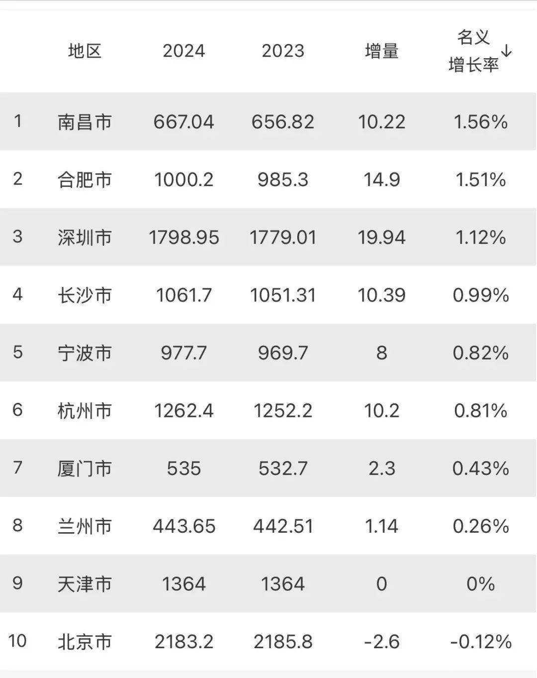 2024江西人口净流出，谁在“逆流而上”？，近十年南昌人口增长显著，江西其他城市为何“掉队”？