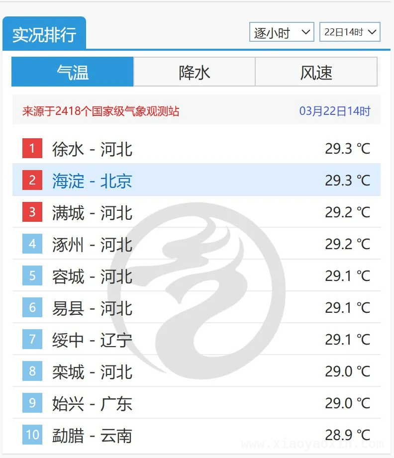 三月高温破纪录，南北气温“冰火两重天”将至！，北京三月冲上30℃，南方升温后寒潮来袭！