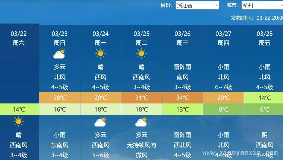 三月高温破纪录，南北气温“冰火两重天”将至！，北京三月冲上30℃，南方升温后寒潮来袭！