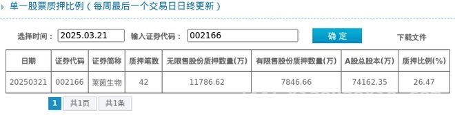 莱茵生物股东质押情况曝光，发展前景几何？