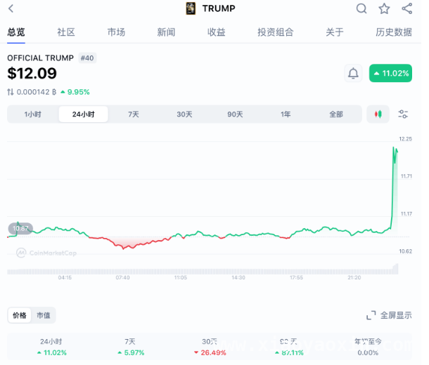 特朗普加密货币表态引市场波动，“特朗普币”涨势惊人