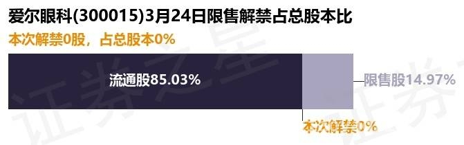 爱尔眼科3月24日限售股零解禁，财务数据与业务情况揭秘 爱尔眼科3月24日零股限售解禁，未来还有何看点？