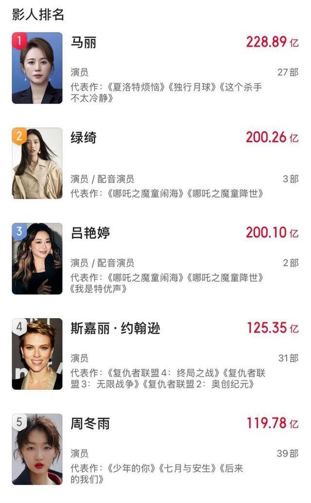 从哪吒到票房传奇：饺子、吕艳婷在影坛书写新辉煌，哪吒2大卖！饺子成首位票房破200亿导演，配音女演员进票房榜前三