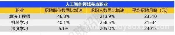 AI 时代来临，招聘市场开启 AI 人才“抢夺赛”，2025 年春季：AI 人才成招聘市场“香饽饽”
