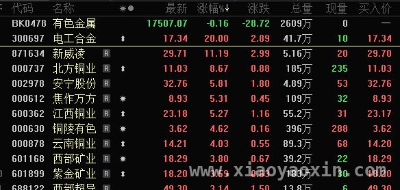 周一A股走势分化，多板块现涨跌奇观