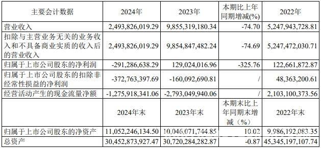 5. 上实发展2024年困局：营收锐减、子公司破产，股价承压