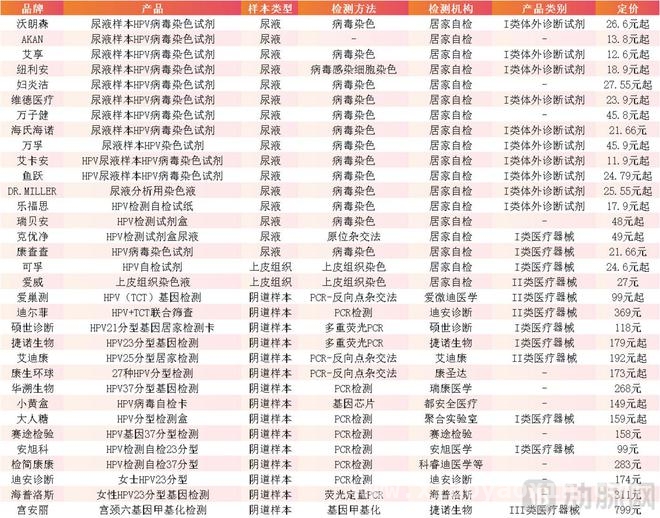 HPV自检：热潮背后的真相与前景，HPV自检市场火爆，产品成色究竟几何？