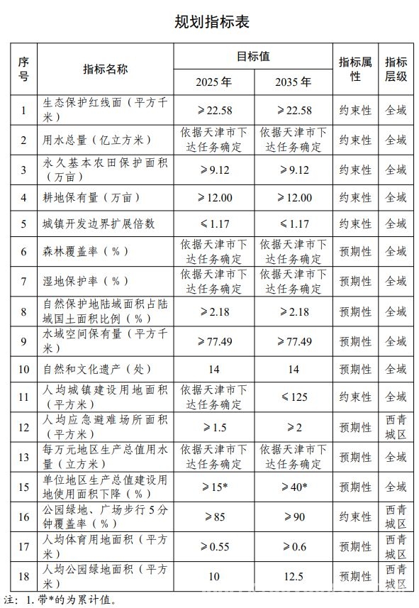 天津西青区2035年规划曝光，发展蓝图令人期待！ 聚焦西青区规划：2035年打造宜居宜业新典范！
