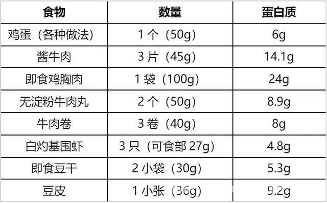 想控制体重？早餐蛋白质不能少！，早餐蛋白质不足，小心越吃越胖！