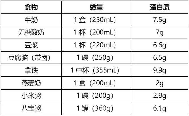 想控制体重？早餐蛋白质不能少！，早餐蛋白质不足，小心越吃越胖！