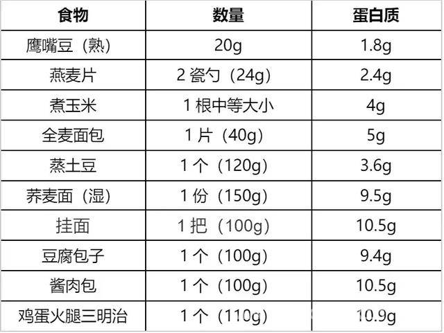 想控制体重？早餐蛋白质不能少！，早餐蛋白质不足，小心越吃越胖！