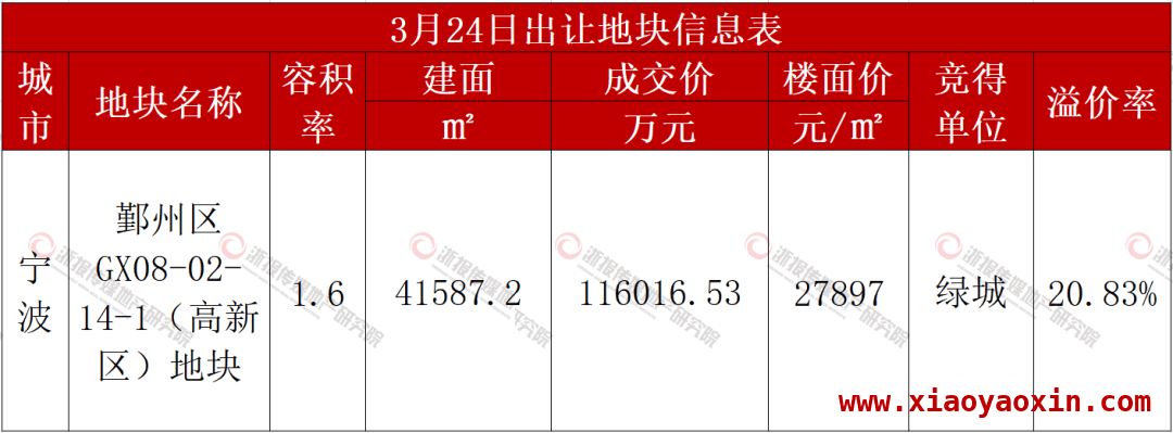 宁波鄞州高新区高品质宅地出让，绿城刷新楼面价纪录