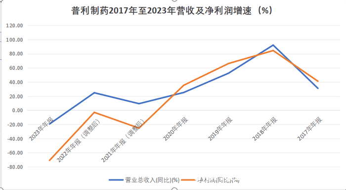 普利制药虚增业绩终裁决，股票或终止上市，普利制药业绩造假：虚假营收超10亿，股票面临终止上市危机