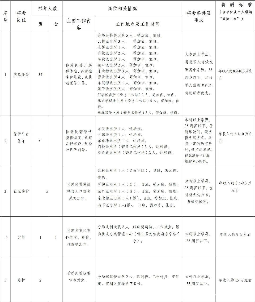 73个辅警岗位等你来！无锡市公安局锡山分局公开招聘啦 注意！无锡市公安局锡山分局招73名辅警，条件待遇全知晓