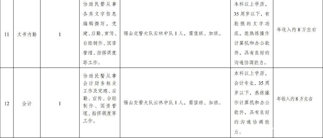 73个辅警岗位等你来！无锡市公安局锡山分局公开招聘啦 注意！无锡市公安局锡山分局招73名辅警，条件待遇全知晓