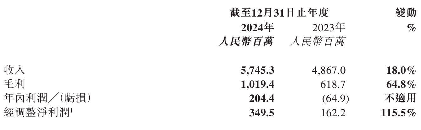 十月稻田年度财报出炉，营收与毛利双丰收！