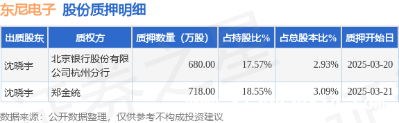 东尼电子股东大额质押股份，财务状况几何？，东尼电子股东质押股份，主营业务能否“力挽狂澜”？