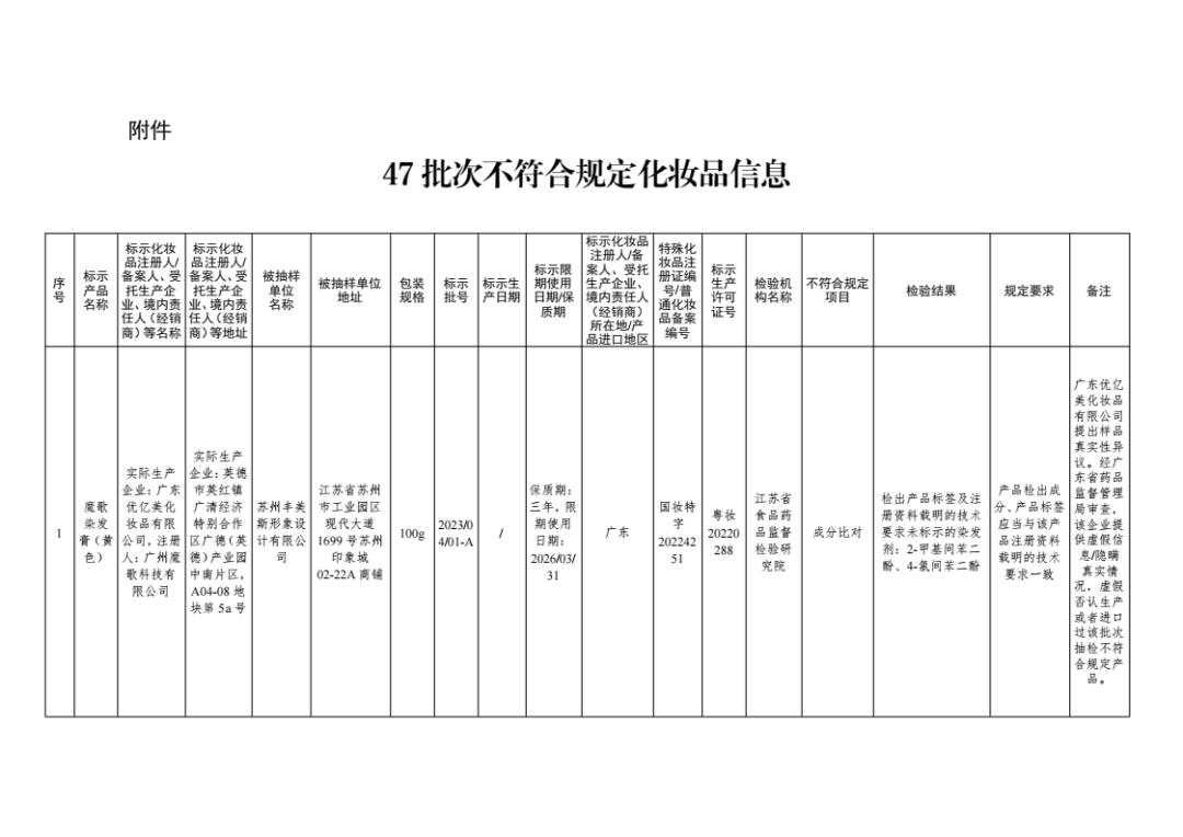 惊！47批次化妆品不合格，监管风暴来袭！，国家药监局出手，47批次不合格化妆品无所遁形