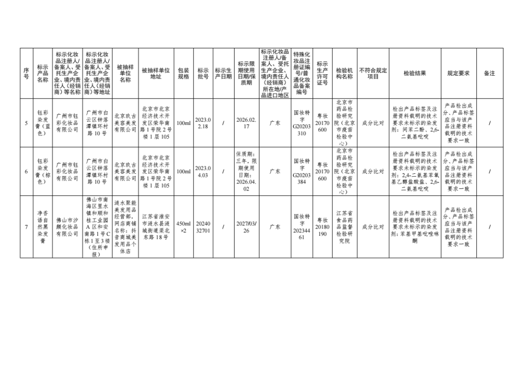 惊！47批次化妆品不合格，监管风暴来袭！，国家药监局出手，47批次不合格化妆品无所遁形