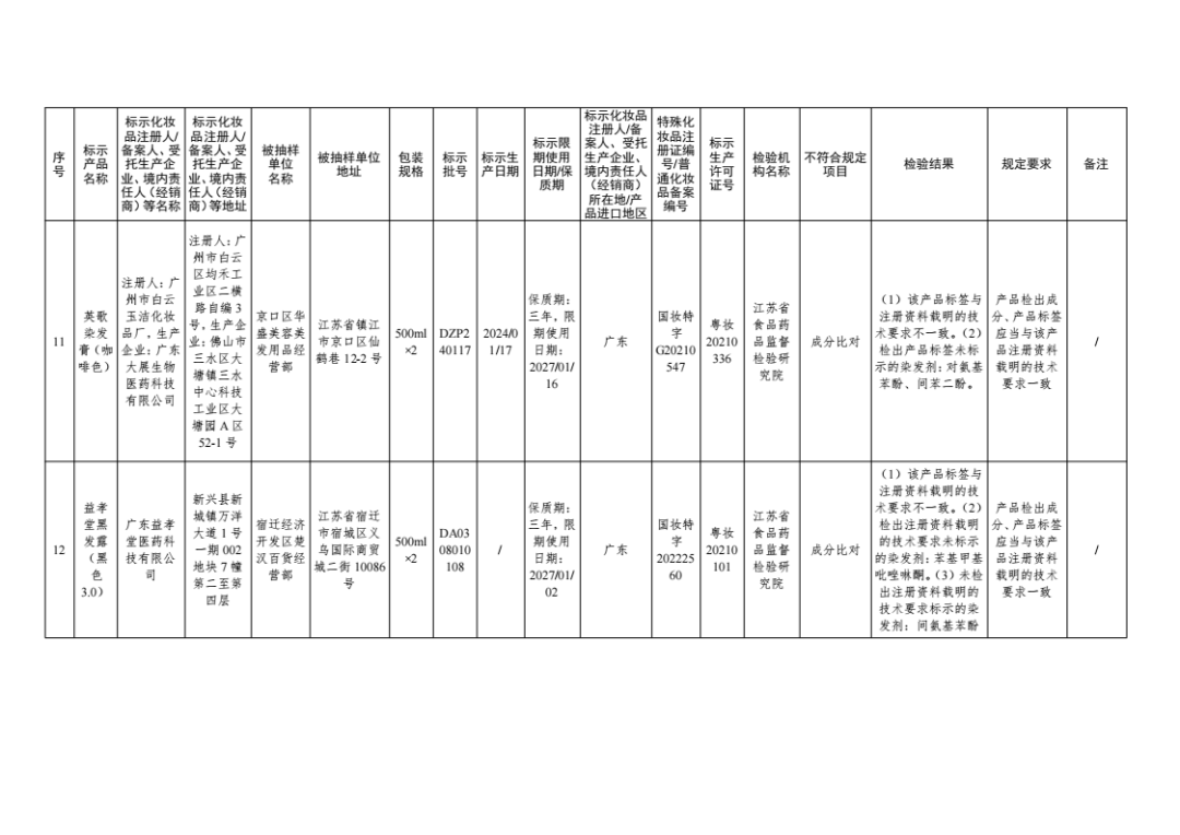 惊！47批次化妆品不合格，监管风暴来袭！，国家药监局出手，47批次不合格化妆品无所遁形
