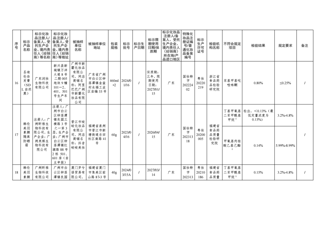 惊！47批次化妆品不合格，监管风暴来袭！，国家药监局出手，47批次不合格化妆品无所遁形