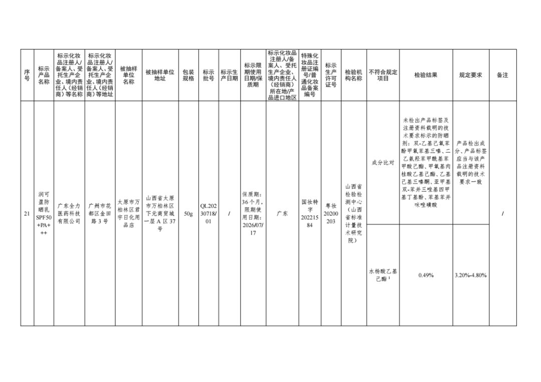 惊！47批次化妆品不合格，监管风暴来袭！，国家药监局出手，47批次不合格化妆品无所遁形