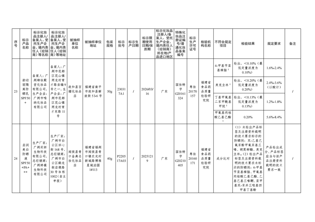 惊！47批次化妆品不合格，监管风暴来袭！，国家药监局出手，47批次不合格化妆品无所遁形