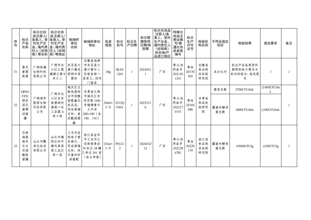惊！47批次化妆品不合格，监管风暴来袭！，国家药监局出手，47批次不合格化妆品无所遁形