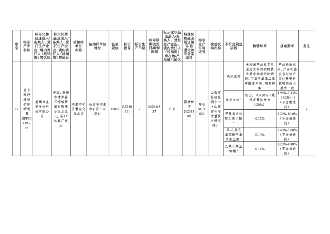 惊！47批次化妆品不合格，监管风暴来袭！，国家药监局出手，47批次不合格化妆品无所遁形
