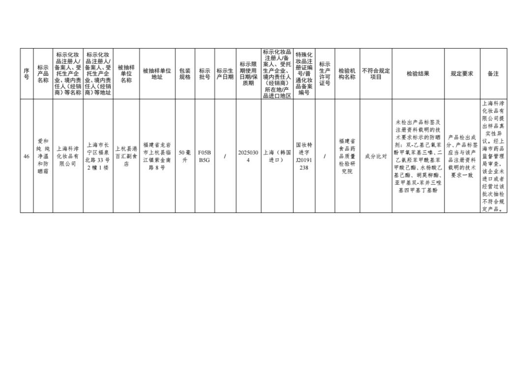 惊！47批次化妆品不合格，监管风暴来袭！，国家药监局出手，47批次不合格化妆品无所遁形