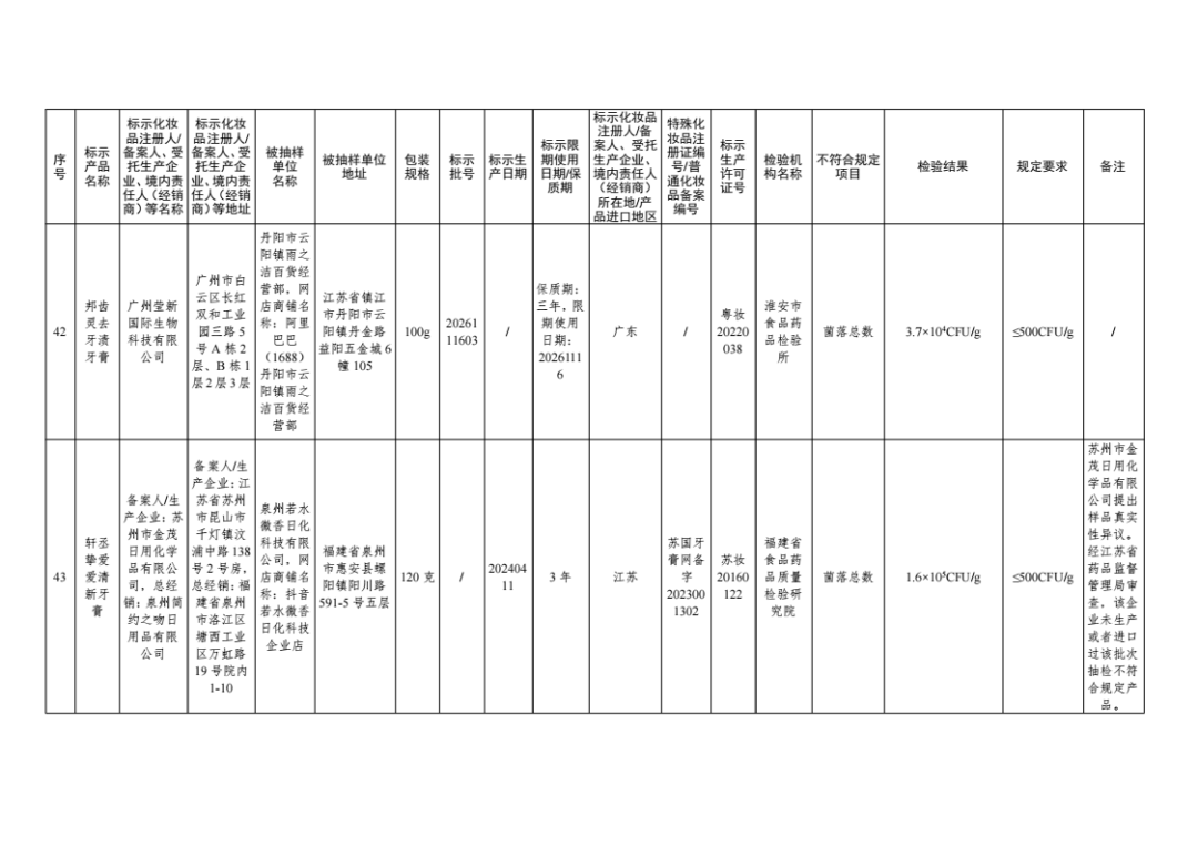 惊！47批次化妆品不合格，监管风暴来袭！，国家药监局出手，47批次不合格化妆品无所遁形