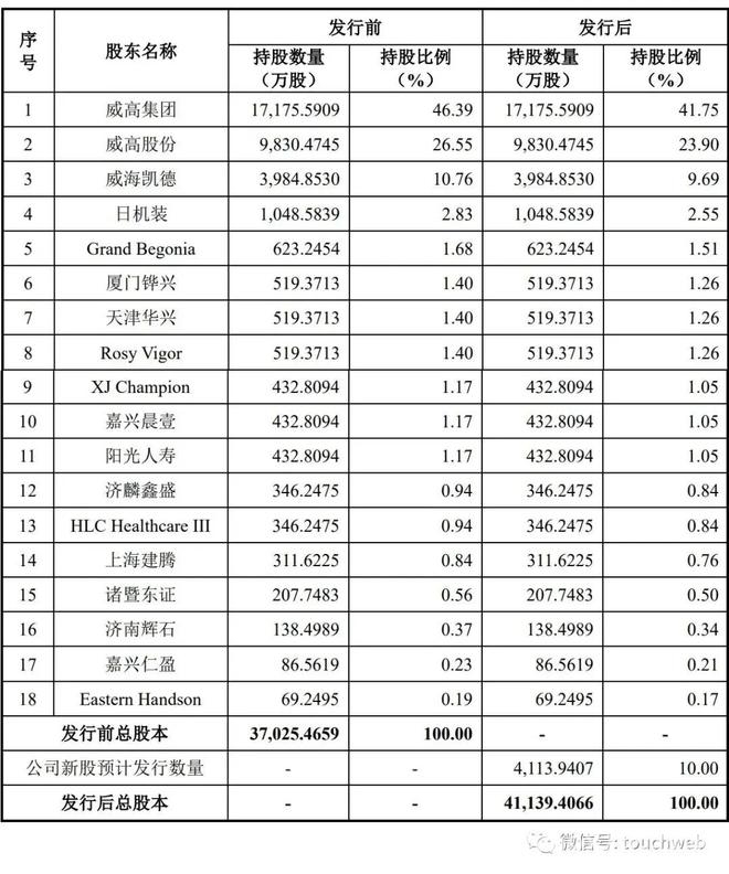 威高血净上市在即，陈学利掌控八成股权胜算几何？