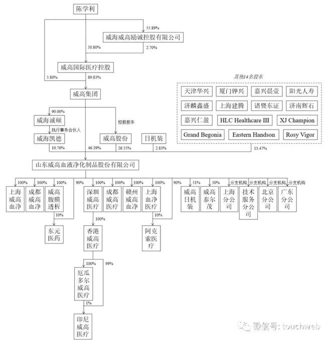 威高血净上市在即，陈学利掌控八成股权胜算几何？