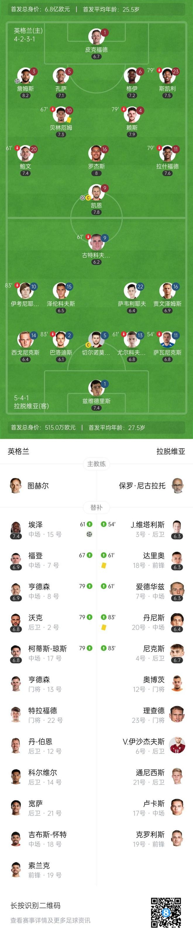 英格兰世预赛再奏凯歌，3-0横扫拉脱维亚暂列K组第一，温布利球场：英格兰3-0击败拉脱维亚，世预赛两连胜笑傲K组