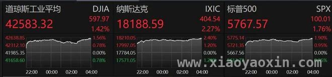 特朗普关税政策现变数，美股市场震荡上行，特朗普关税新动作，美股三大指数集体走强