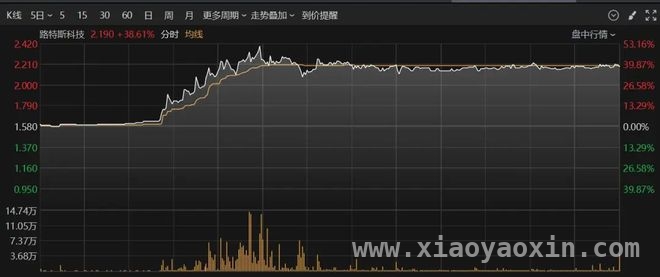 特朗普关税政策现变数，美股市场震荡上行，特朗普关税新动作，美股三大指数集体走强