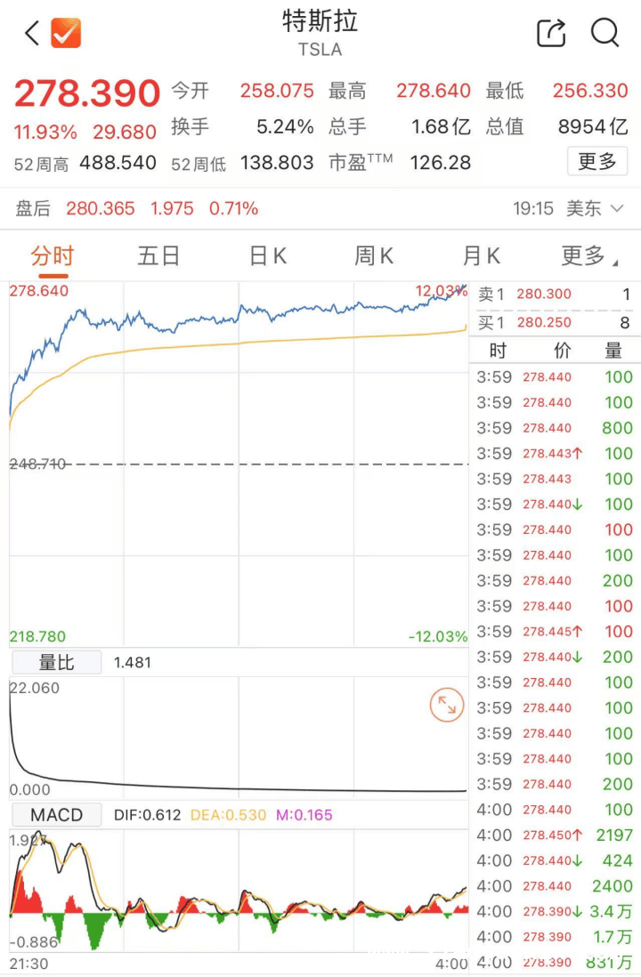 特朗普关税信号下美股反攻，市场担忧后续冲击