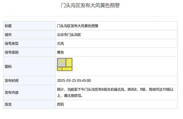 5. 3月25日北京多区大风黄色预警拉响，局地阵风可达10级以上！，1. 3月25日北京多区拉响大风黄色预警，局地阵风或超10级！