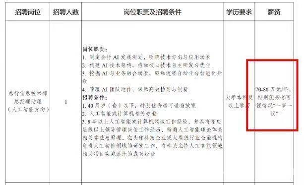 银行春招“硝烟起”，AI人才成“香饽饽”