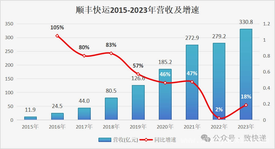 顺丰系布局大票零担，顺心德坤携手能否改写格局？