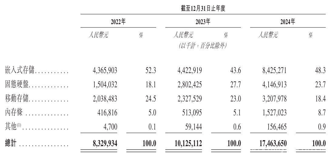 深圳江波龙电子冲击“A+H”股，财务与业务亮点几何？，从财务到业务，江波龙电子港交所上市申请背后的秘密