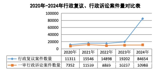 聚焦2024北京行政复议：九成案件“案结事了”，2024北京行政复议：收案量飙升背后的新态势