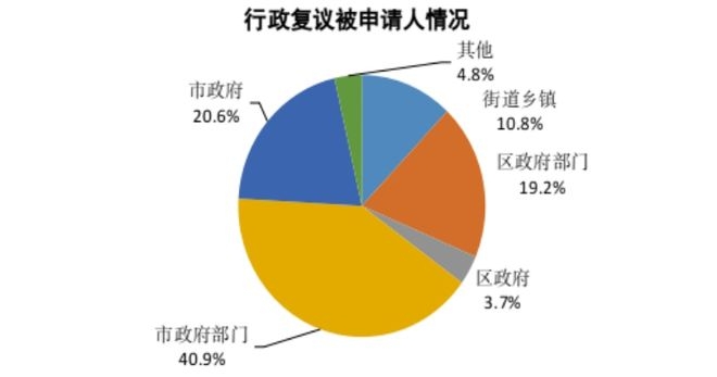 聚焦2024北京行政复议：九成案件“案结事了”，2024北京行政复议：收案量飙升背后的新态势