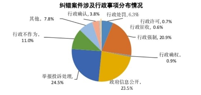 聚焦2024北京行政复议：九成案件“案结事了”，2024北京行政复议：收案量飙升背后的新态势