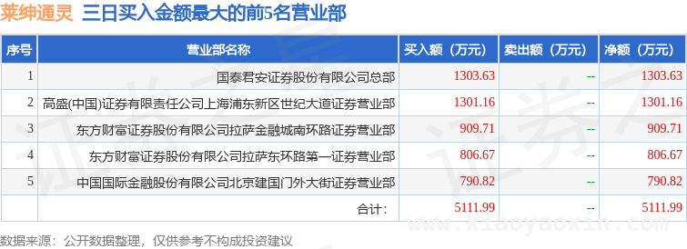 莱绅通灵近五日三次上榜龙虎榜，知名游资介入 2025年莱绅通灵股价下跌引关注，龙虎榜现知名游资