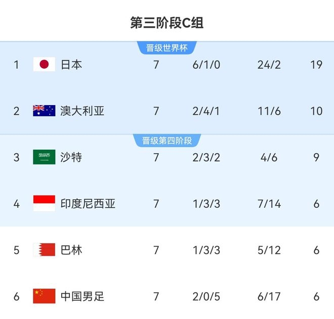 日本锁定世界杯后迎战沙特，首发大调整！