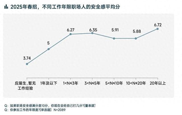 2025春招观察：不同行业职场安全感大不同，2025春招职场安全感：各行业众生相