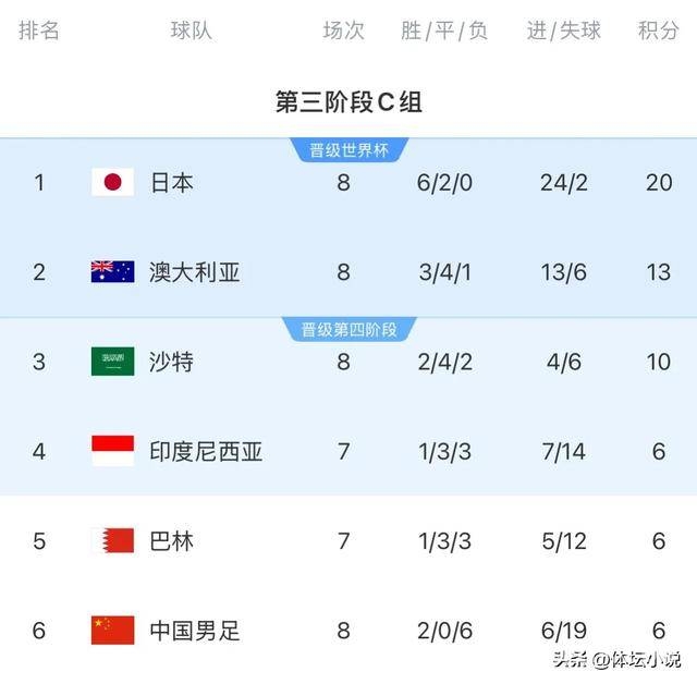 亚洲区18强赛第八轮：日本沙特僵局，国足不敌澳洲难突围！，世预赛新动态：日本不败居首，国足连败无缘直通世界杯！