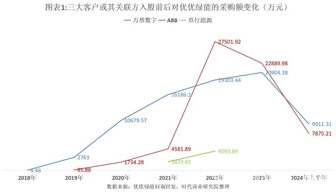 优优绿能冲击IPO：关联客户入股背后的业绩隐忧，优优绿能冲刺创业板：关联销售与营收利润困局